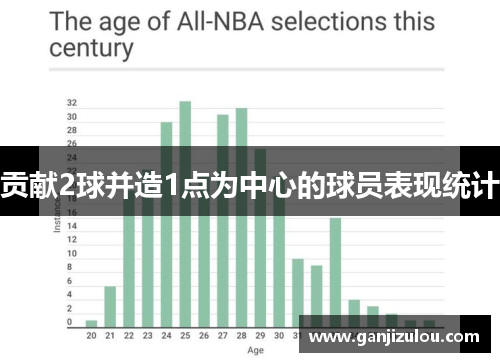 贡献2球并造1点为中心的球员表现统计